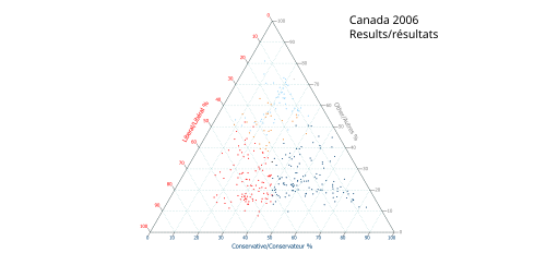 Ternary plot of 2006 results