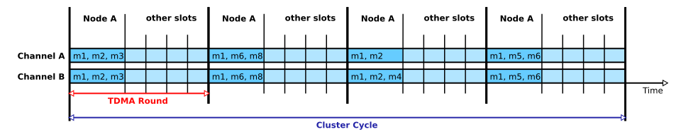 Frame, message, slot, TDMA round, cluster cycle