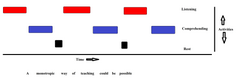 A monotropic way of teaching can be greatly helpful for students with autism.