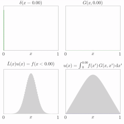 An animation that shows how Green's functions can be superposed to solve a differential equation subject to an arbitrary source.