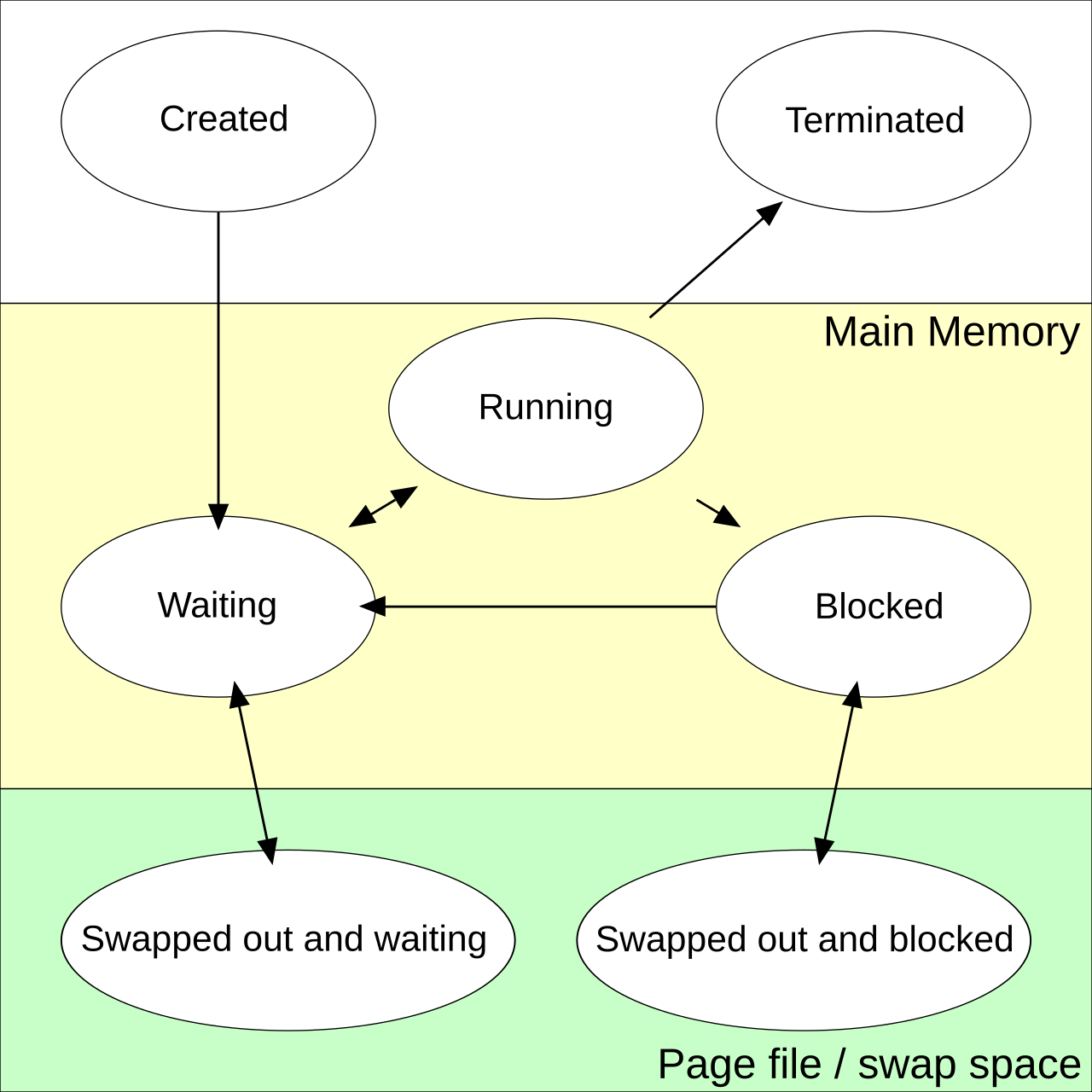 Process states.svg