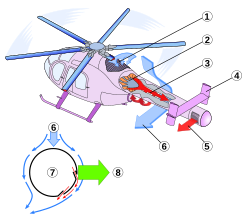 1 Air intake 2 Variable pitch fan 3 Tail boom with Coandă Slots 4 Vertical stabilizers 5 Direct jet thruster 6 Downwash 7 Circulation control tailboom cross-section 8 Anti-torque lift