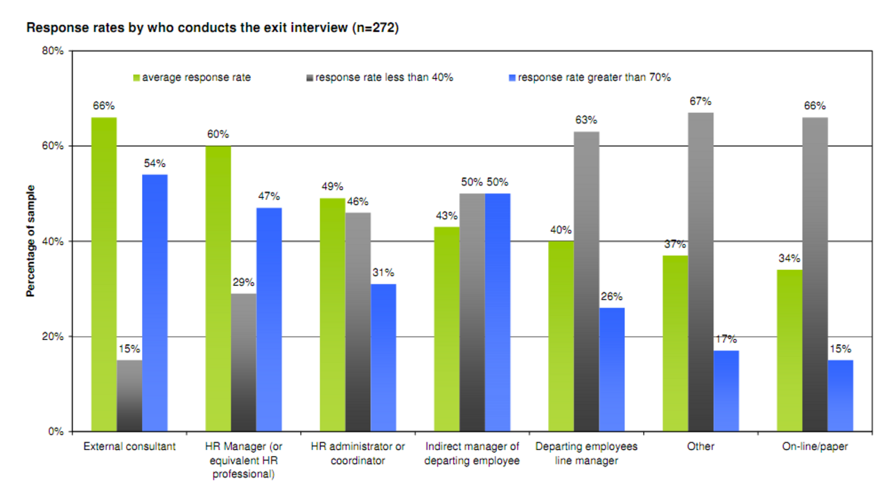 Exit Interview completion rates according to who conducts the interview.png