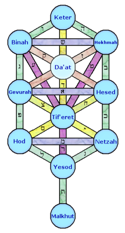 The Sefiroth in Jewish Kabbalah