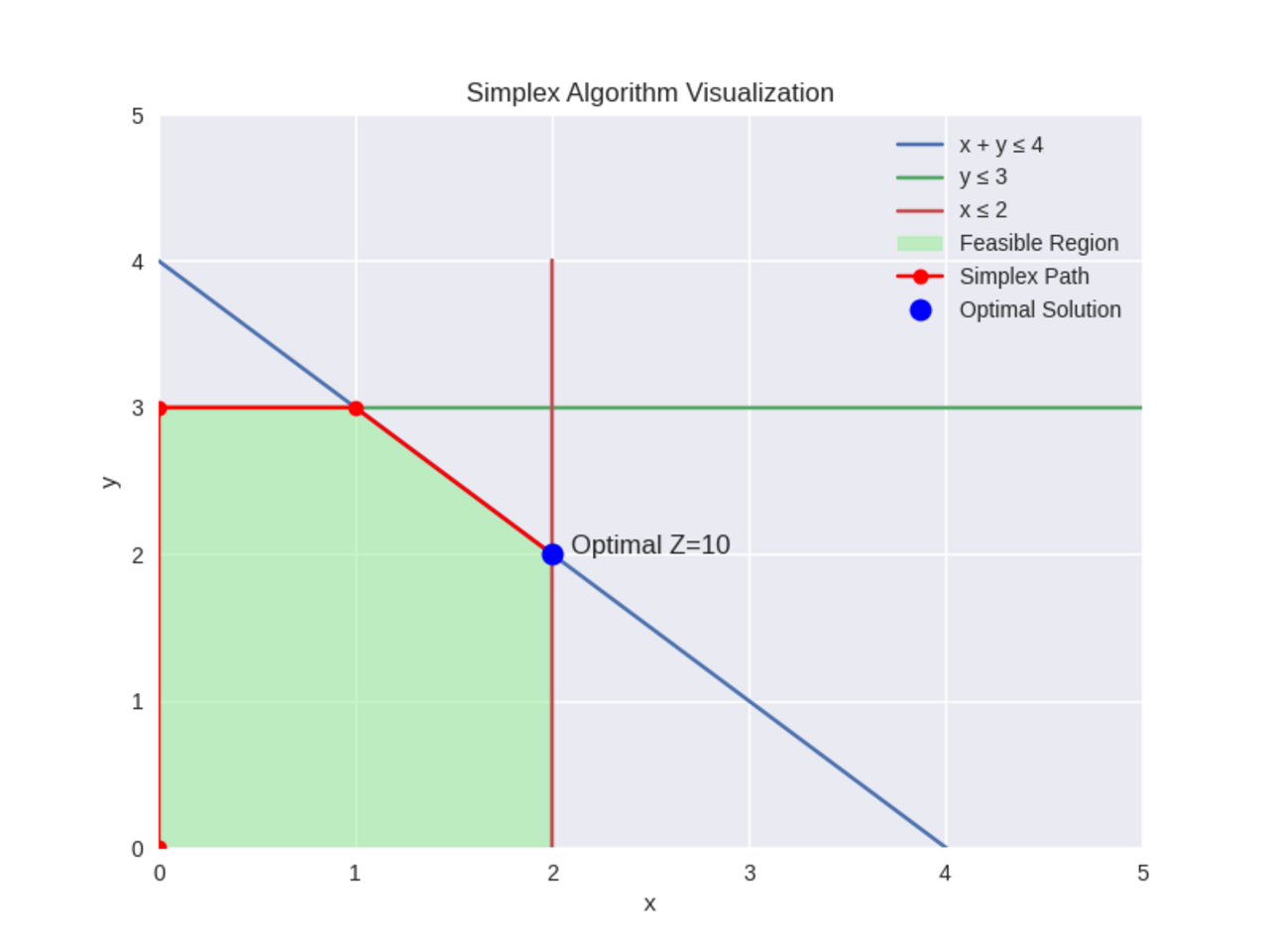 Simplex algorithm.png
