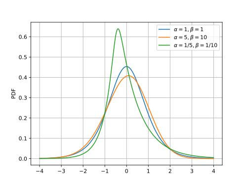 The means and variances have been standardized to 0,1 in order to better compare shapes.
