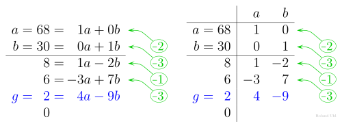 Extended Euclidean algorithm for 𝑔 = gcd(68,30)