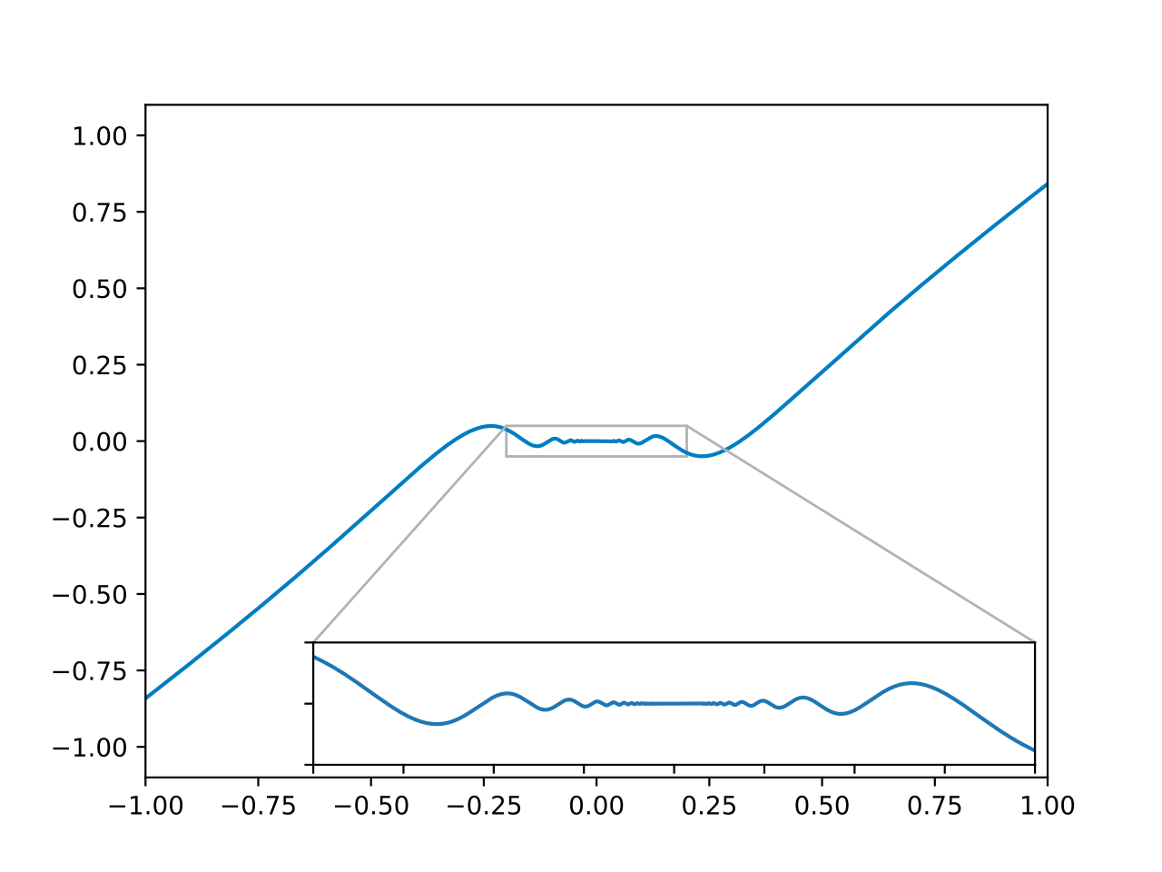The function x^2*sin(1 over x).svg