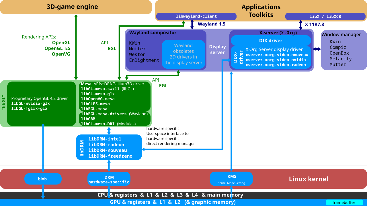 Linux Graphics Stack 2013.svg