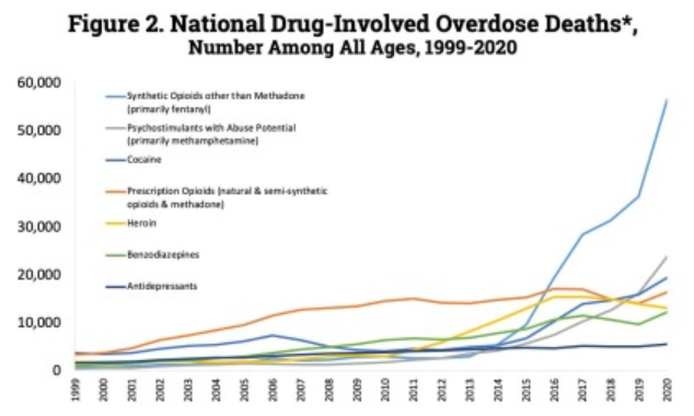 U.S. yearly deaths by drug category[212]