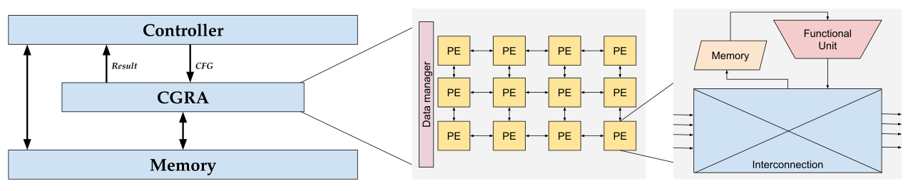 Three-panel schematic showing a controller-driven array attached to memory, a mesh of interconnected processing elements fed by a data manager, and the interior of one processing element with a functional unit, local memory and a crossbar.
