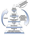 NIST Enterprise Architecture Model.[25]