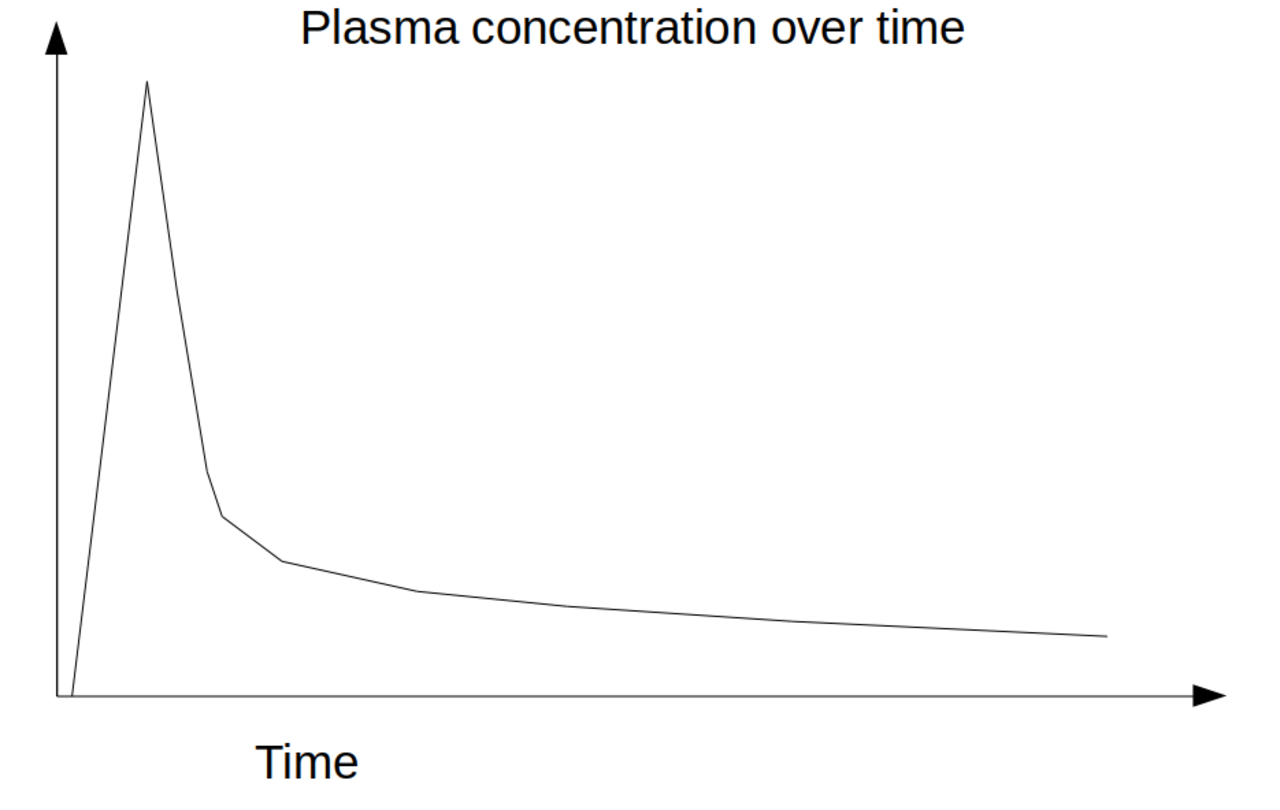 Arterial input function example.png