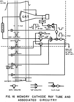 Diagram of SWAC Williams tube module