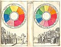 A Boutet color circle from 1708 showed the traditional complementary colors; red and green, yellow and purple, and blue and orange.