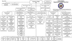 US State Department org chart