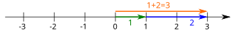 The addition 1+2 on the real number line