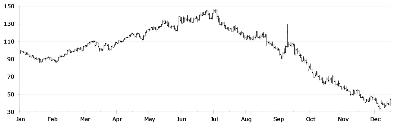 Price Chart for Crude Oil.png