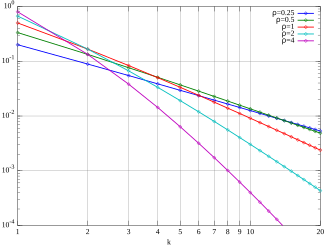 Plot of the Yule–Simon PMF