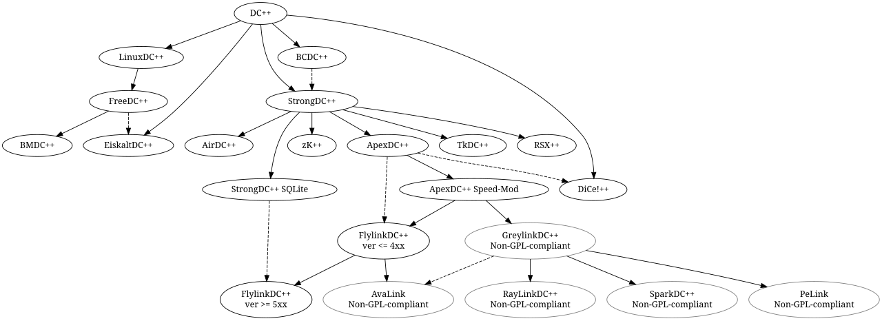 DC++ derivatives.svg