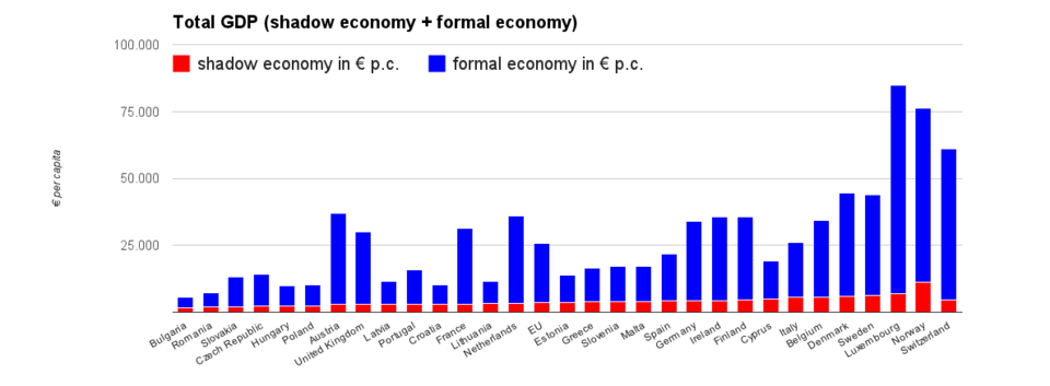 The total national GDP of EU countries, and its formal and informal (shadow economy) component per capita[39][44]