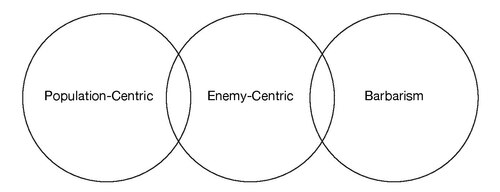 Treistman COIN Strategy Spectrum
