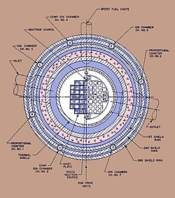 Sketch of the reactor shield, pressure vessel, core and instruments