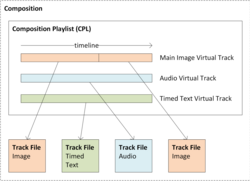 An IMF Composition is defined by a Composition Play List