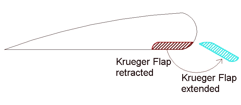 Krueger flap operation