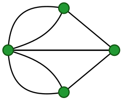 A graph representing the layout of bridges in Königsberg, consisting of four nodes connected by seven lines. The node on the left is connected by two lines to the node on the top, by two lines to the node on the bottom, and by one line to the node on the right. The node on the right is also connected to the top with a single line and to the bottom with a single line.