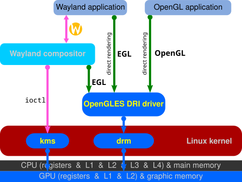 Wayland uses direct rendering over EGL.