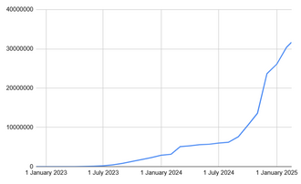 Graph showing an increase in the amount of registered users on Bluesky.