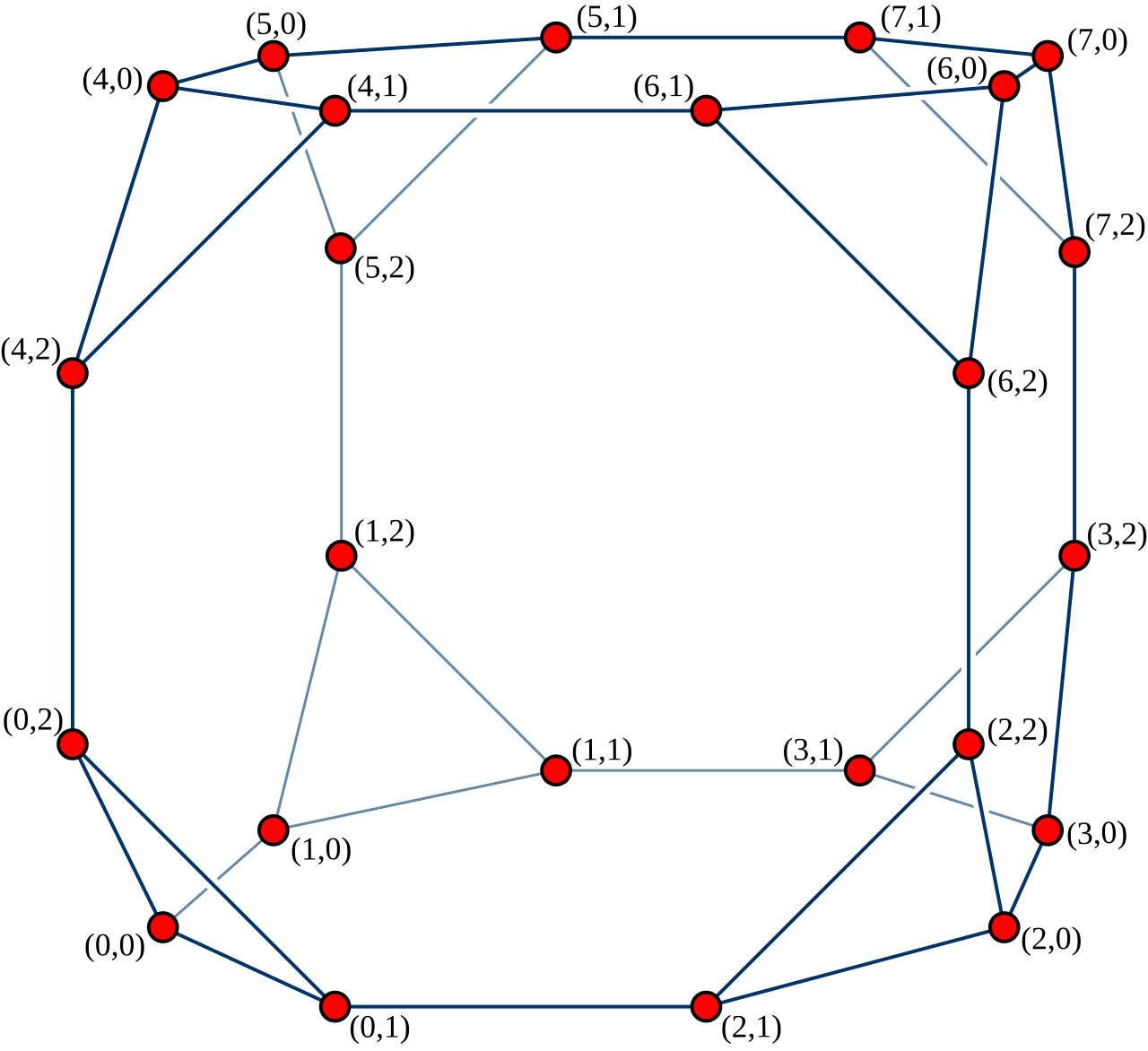 Cube-connected cycles.svg