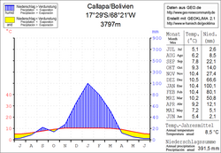 Callapa Climate chart