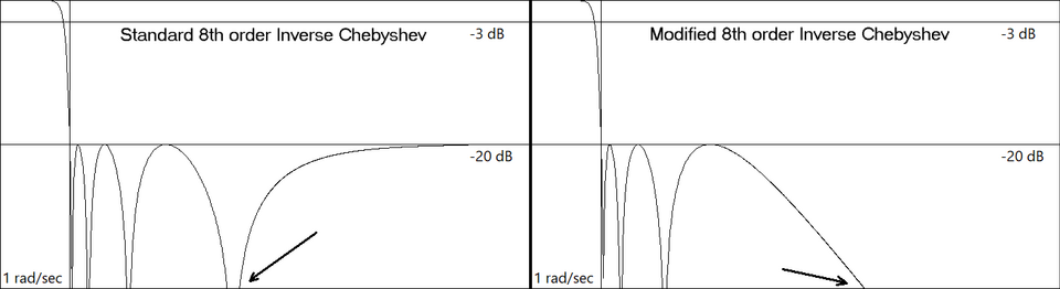 Even order modified Inverse Chebyshev illustration
