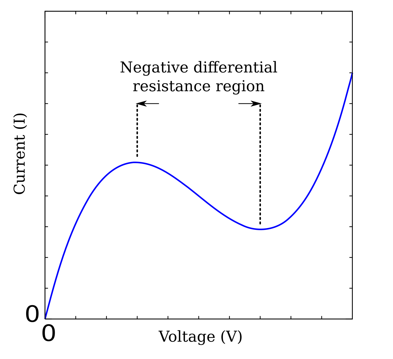 Negative differential resistance.svg