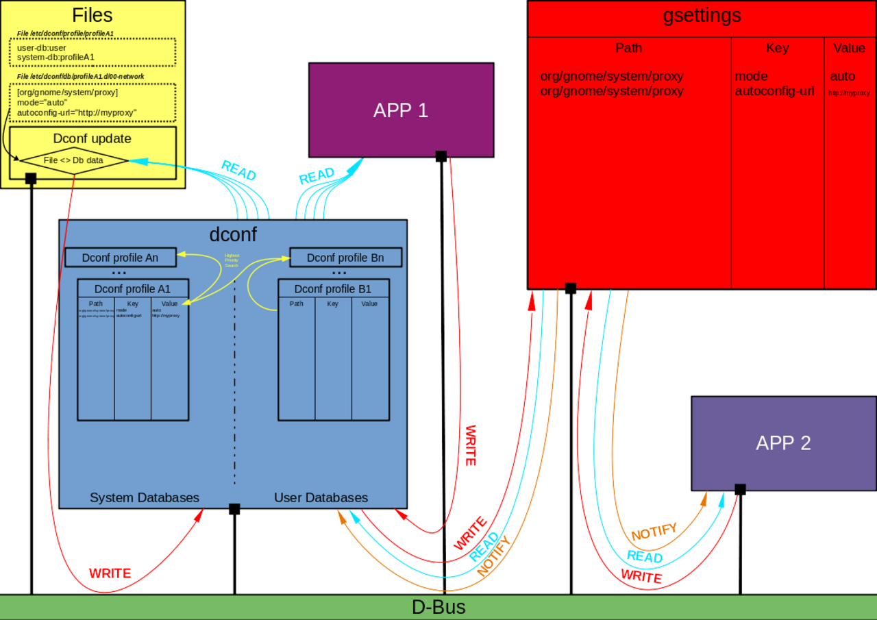 Architecture de dconf.png