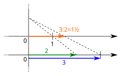 The division 3÷2 on the real number line