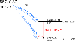 A graph showing the energetics of caesium-137 (nuclear spin: I=⁠7/2⁠+, half-life about 30 years) decay. With a 94.6% probability, it decays by a 512 keV beta emission into barium-137m (I=11/2-, t=2.55min); this further decays by a 662 keV gamma emission with an 85.1% probability into barium-137 (I=⁠3/2⁠+). Alternatively, caesium-137 may decay directly into barium-137 by a 0.4% probability beta emission.