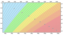 A body mass index chart