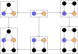 A commutative diagram of two pushouts with a common arrow in the centre. The centre arrow sends a graph consisting of two nodes (in blue and orange) with a single directed edge to a square. The left side of the diagram is a pushout diagram with the single edge graph also being sent to a triangle, with the pushout being a triangle stacked on a square with a common edge. The right side of the diagram is a pushout diagram with the single edge graph being sent to a graph consisting of a square; the pushout is a square stacked on a square with one common edge.