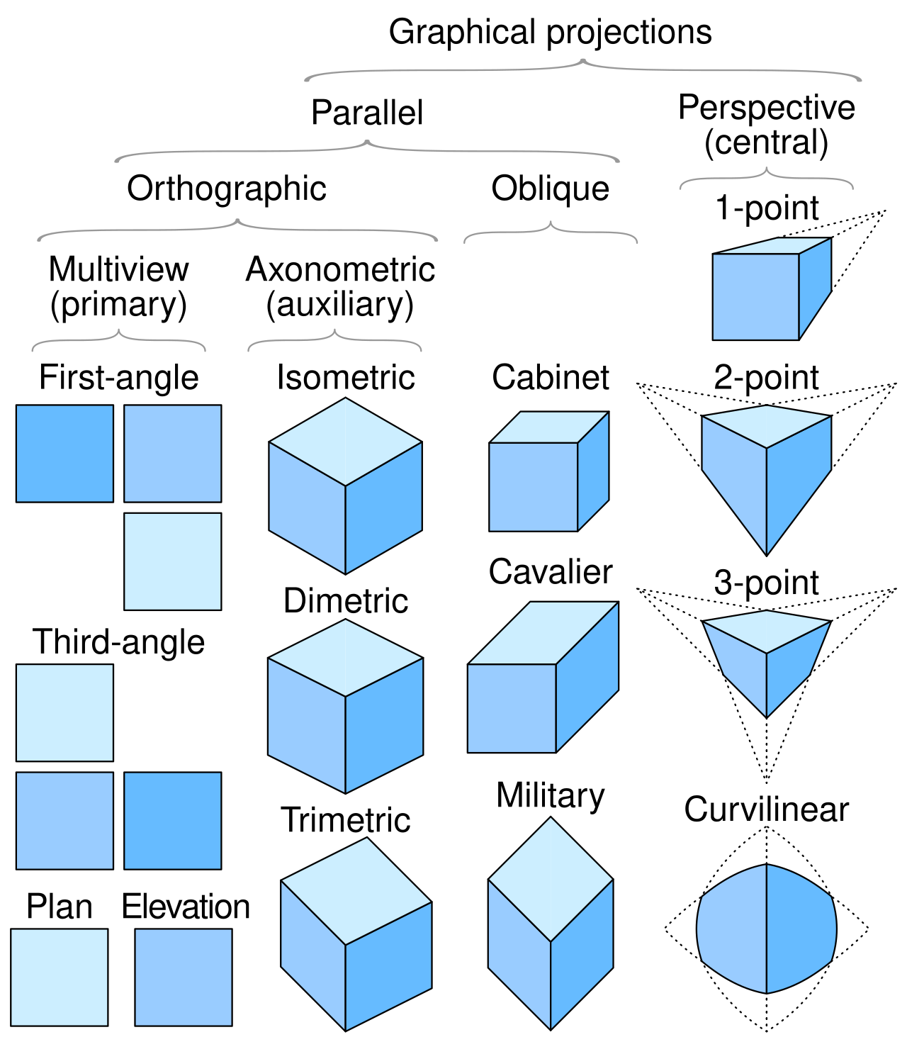 Comparison of graphical projections.svg