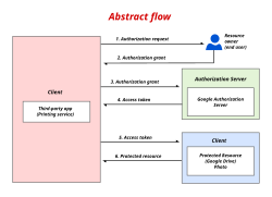 A high-level overview of Oauth 2.0 authorization flow.