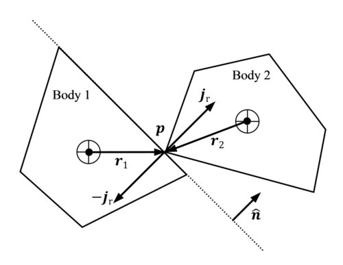 The application of impulses at the point of collision