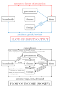 Circular flow diagram, five-sectors model