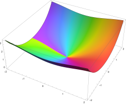 Riccati–Bessel functions Sn complex plot from -2-2i to 2+2i