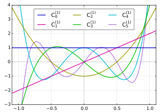 Gegenbauer polynomials with α=1