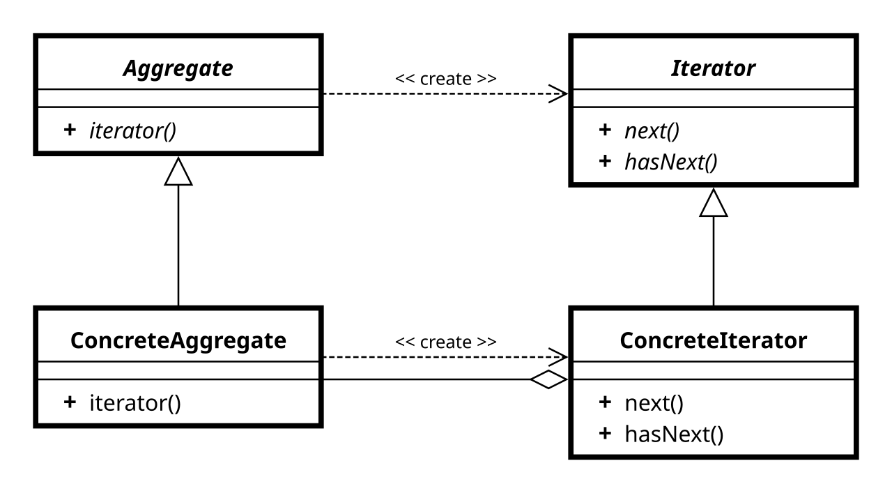 Iterator UML class diagram.svg