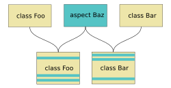 Two classes and a single aspect are presented. The aspect weaver analyzes each class and combines the aspect into the implementation code. The result is two implementation classes with the aspect code present in appropriate, but distinct, places in each class.