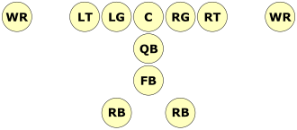 A diagram showing the wishbone formation. Starting from the line of scrimmage working into the backfield, there is: the offensive line, the quarterback, the fullback, and two running backs side by side.